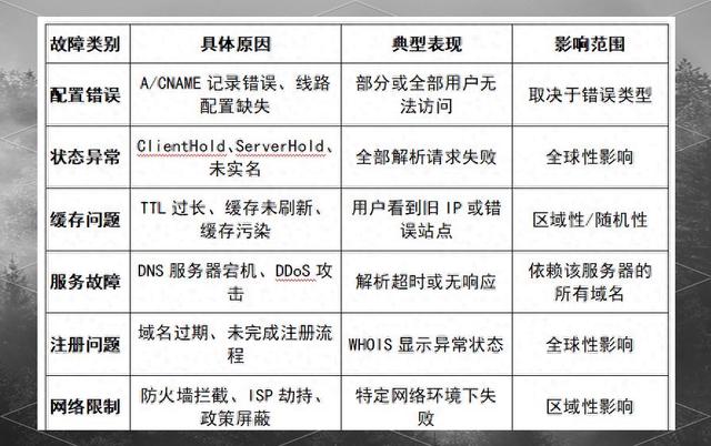 如何查看域名解析的IP地址在不同地区的延迟